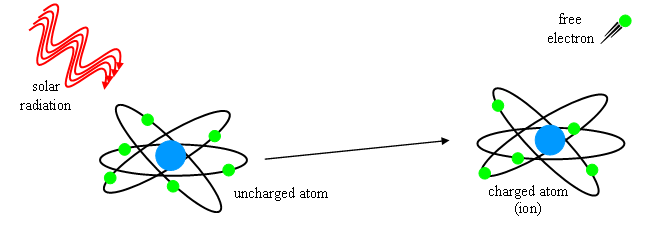 Free electron production in the ionosphere requires solar radiation.